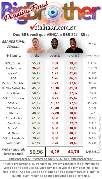 votalhada bbb|Pesquisa FINAL BBB 22 .